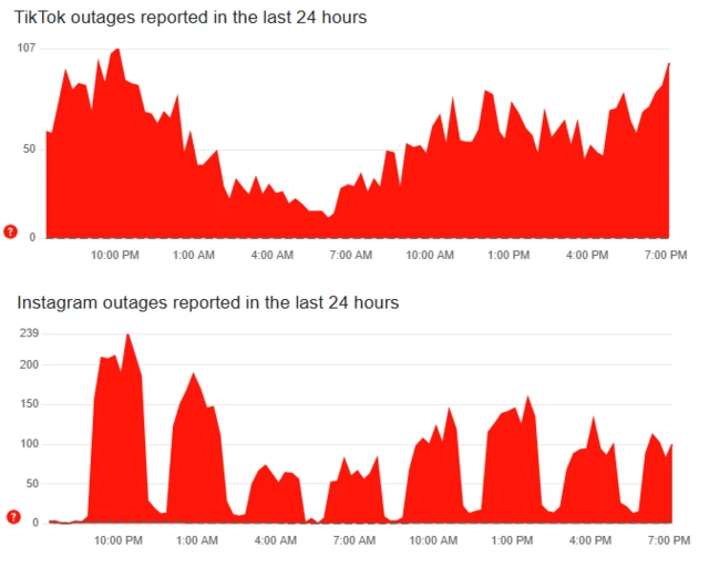 ڈاؤن ڈیٹیکٹر کے مطابق گذشتہ 24 گھنٹوں کے دوران کئی صارفین نے سب سے زیادہ انسٹاگرام اور ٹک ٹاک تک رسائی میں دشواری کی شکایات درج کرائی ہیں۔