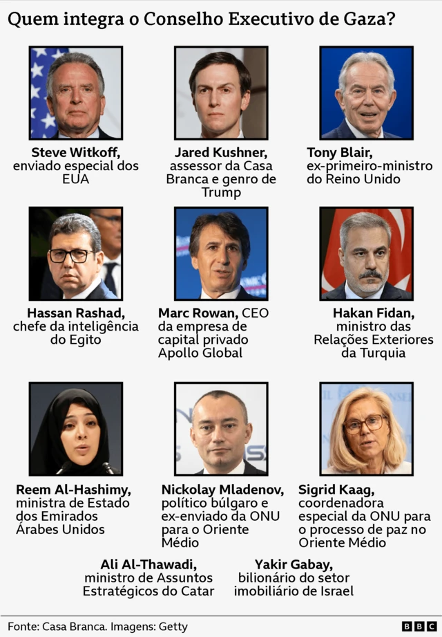Gráfico do Conselho de Gaza, intitulado “Quem integra o conselho executivo de Gaza?”, mostra uma grade com os nomes dos membros e seus cargos. Na primeira linha estão Steve Witkoff, enviado especial dos EUA; Jared Kushner, assessor da Casa Branca e genro de Trump; e Tony Blair, ex-primeiro-ministro do Reino Unido. Na linha seguinte aparecem Hassan Rashad, chefe da inteligência do Egito; Marc Rowan, CEO da empresa de capital privado Apollo Global Management; e Hakan Fidan, ministro das Relações Exteriores da Turquia. Na linha inferior estão Reem Al‑Hashimy, ministra de Estado dos Emirados Árabes Unidos para cooperação internacional; Nickolay Mladenov, político búlgaro e ex-enviado da ONU para o Oriente Médio; e Sigrid Kaag, coordenadora especial da ONU para o processo de paz no Oriente Médio. Outros nomes mostrados abaixo da grade são Ali Al‑Thawadi, ministro de Assuntos Estratégicos do Catar, e Yakir Gabay, bilionário israelense do setor imobiliário. Fonte: Casa Branca.