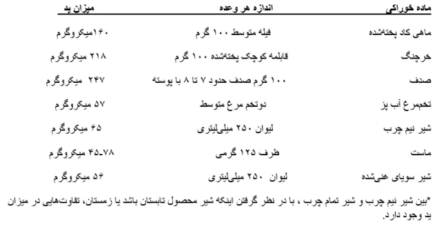 جدول مواد غذایی و میزان ید در آنها