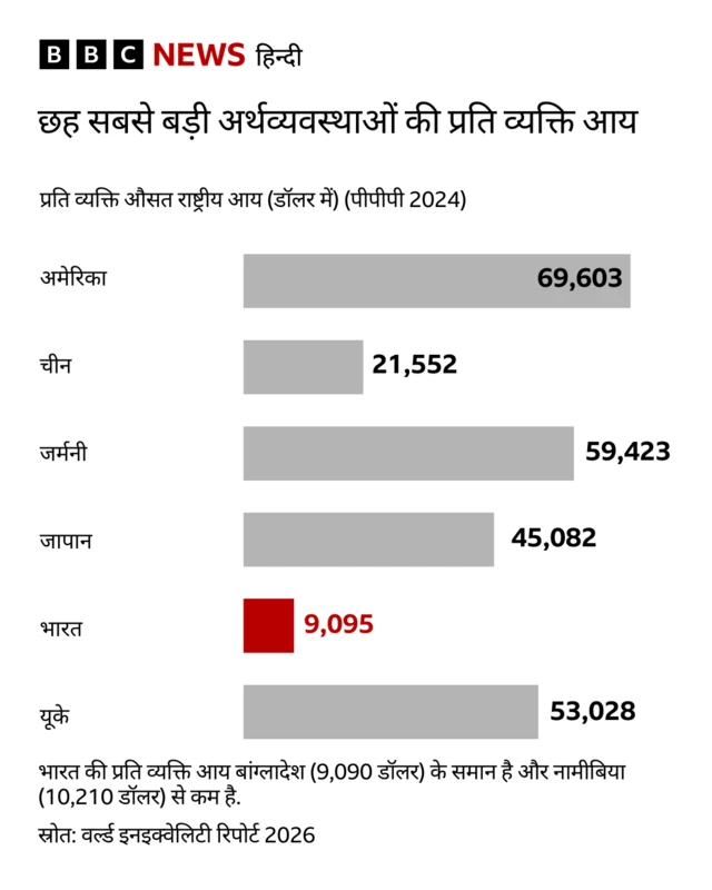 वर्ल्ड इनइक्वेलिटी रिपोर्ट 2026