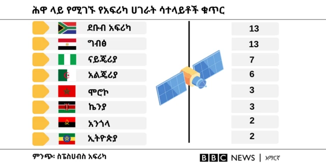 የአፍሪካ ሀገራት የሳተላይት ቁጥርን የሚያሳይ ሰንጠረዥ