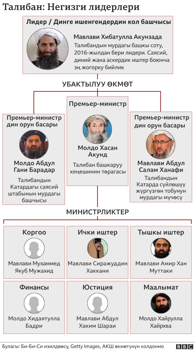 Талибандын лидерлери