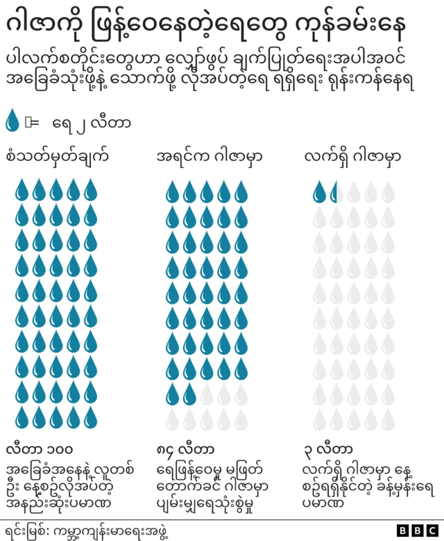 ရေရရှိမှု ခမ်းခြောက်နေ