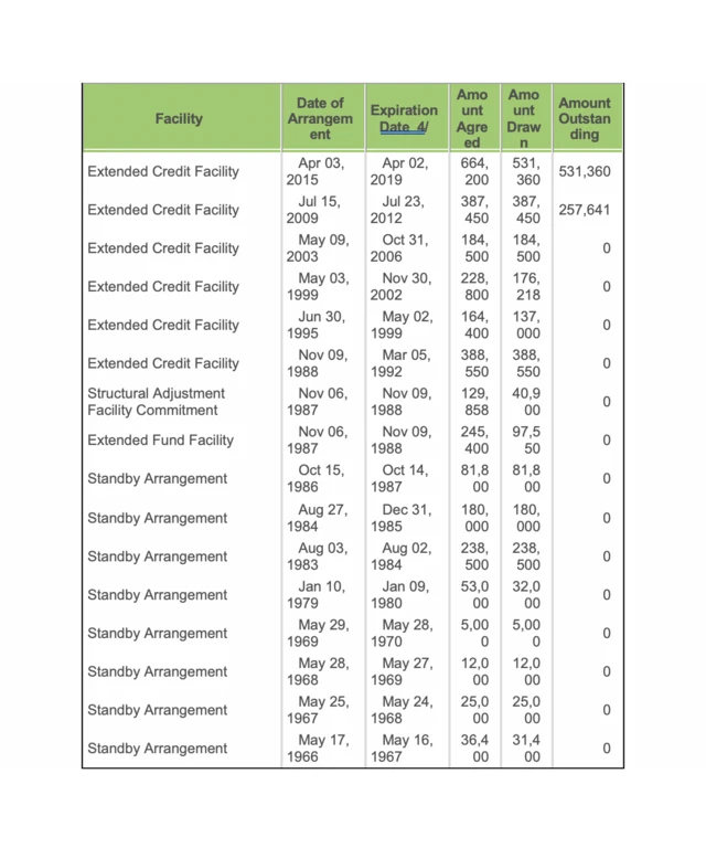 "Ghana IMF bailout" about 5...9: History of Ghana loan from "International Monetary Fund" 