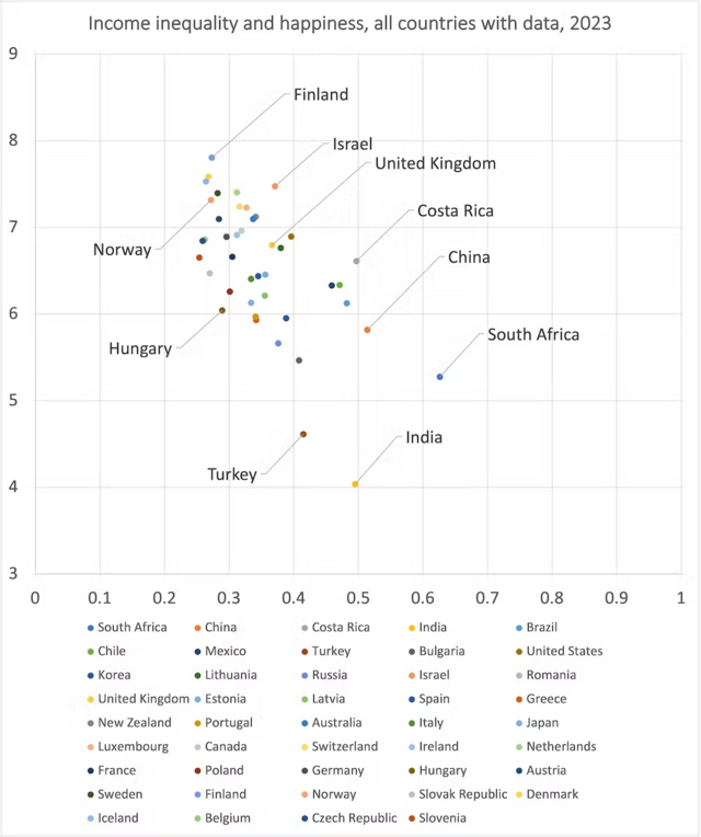 Gráfico mostra níveis médioscoritiba e cuiabá palpitefelicidade (eixo vertical) e desigualdadecoritiba e cuiabá palpiterenda (eixo horizontal)