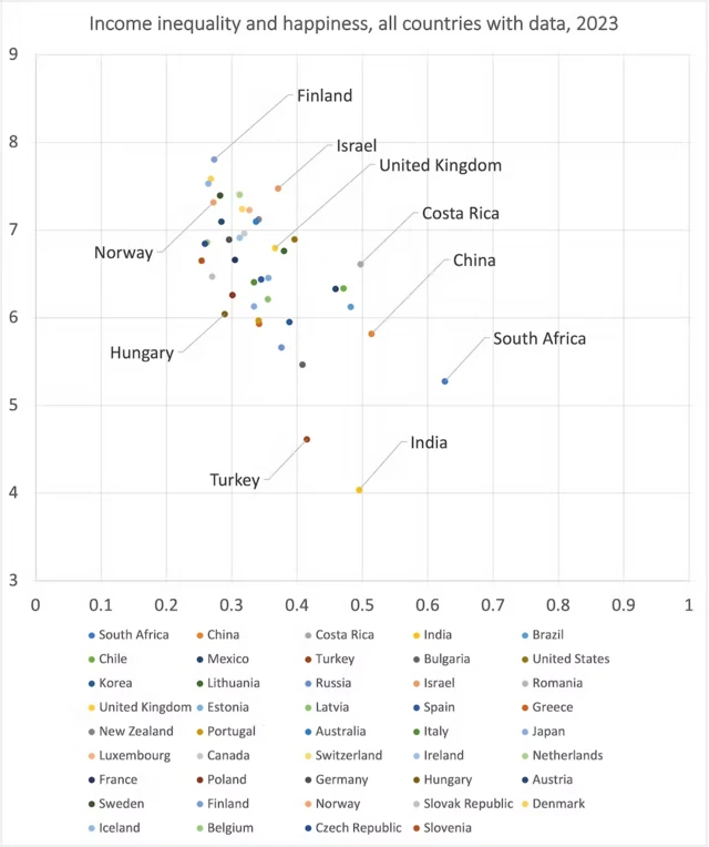 Gráfico mostra níveis médiosjogos que pagam na betanofelicidade (eixo vertical) e desigualdadejogos que pagam na betanorenda (eixo horizontal)