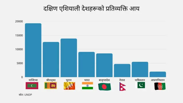 दक्षिण एशियाली देशहरूको प्रतिव्यक्ति आय