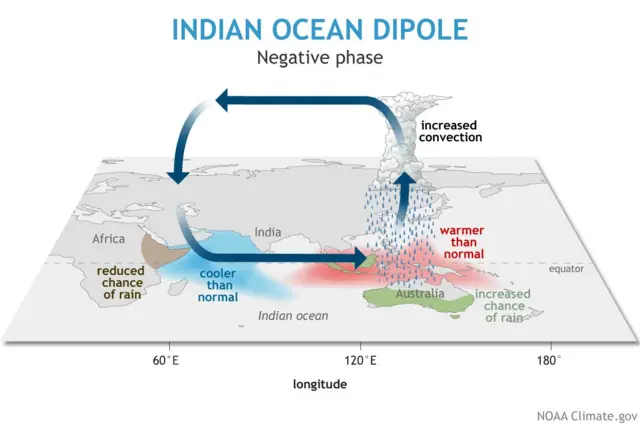 इंडियन ओशन डायपोलची नकारात्मक स्थिती