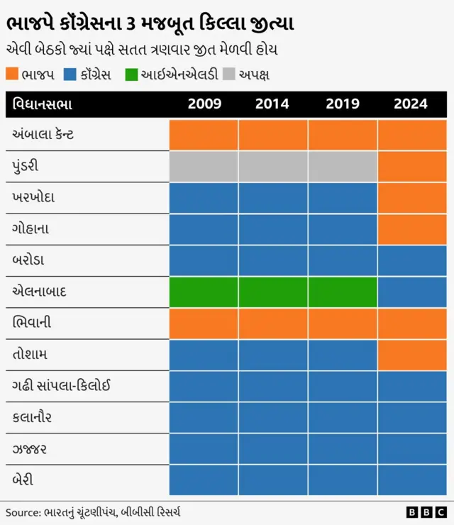 હરિયાણા, વિધાનસભા, નરેન્દ્ર મોદી, રાહુલ ગાંધી, કોંગ્રેસ, ભાજપ