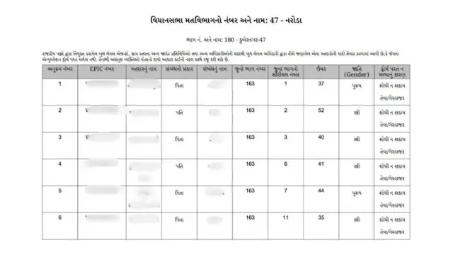 ડ્રાફ્ટ યાદીમાં આ પ્રકારની વિગતો મુકવામાં આવી હતી.