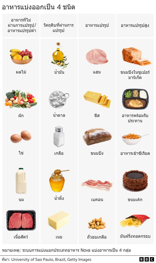 Chart showing four categories of food ranging from unprocessed/minimally processed to ultra-processed