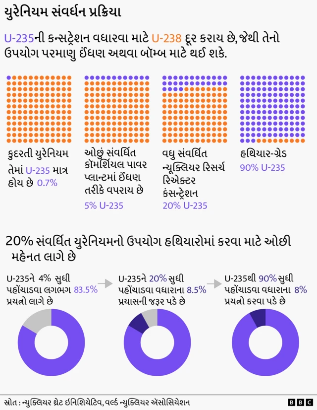 ઈરાન, યૂરેનિયમ, પરમાણુ બૉમ્બ