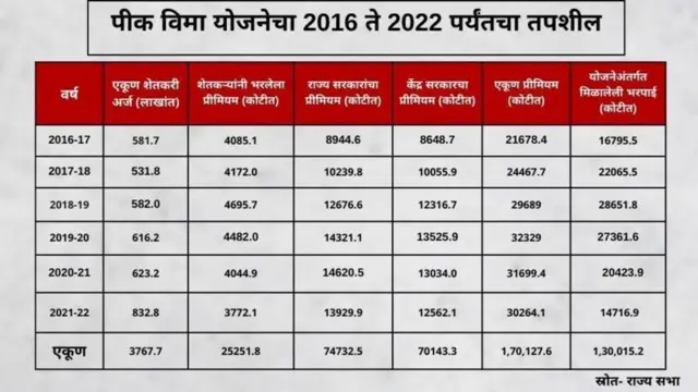 पीक विमा योजना आकडेवारी