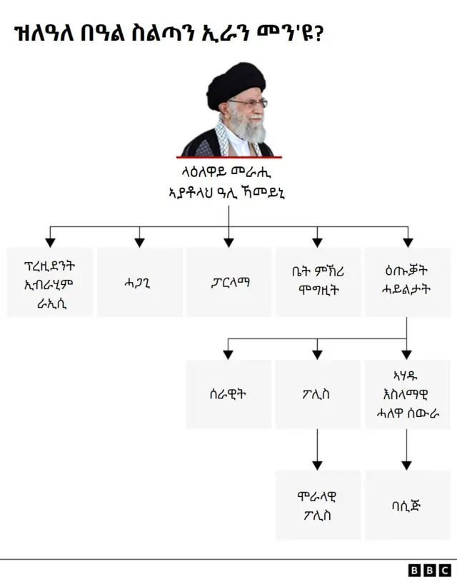 ስርዓተ ስልጣን ኢራን