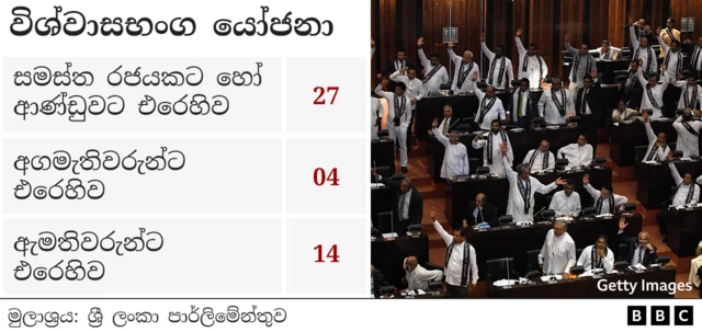 බාකිර් මාකර් කතානායකවරයා විශ්වාසභංගය යෝජනා දෙකක් විවාදයට නොගෙන ප්‍රතික්ෂේප කළේය.