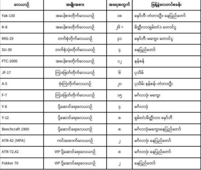 လေတပ်စခန်းတွေမှာ တိုက်လေယာဥ် နဲ့ ပို့ဆောင်ရေးလေယာဥ်ဖြန့်ခွဲထားရှိတဲ့ အခြေအနေ 