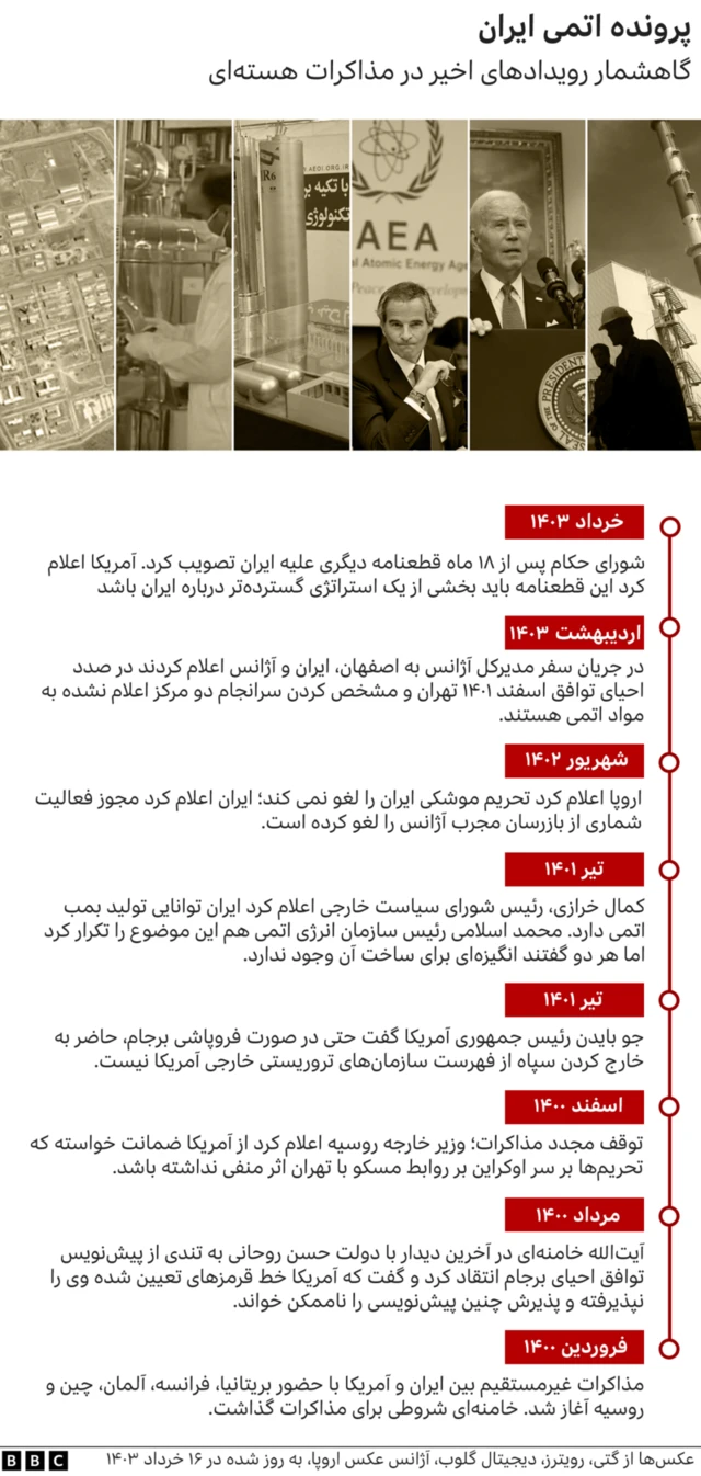 پرونده اتمی ایران