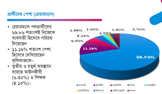 প্রার্থীদের একটা বড় অংশ ব্যবসায়ী