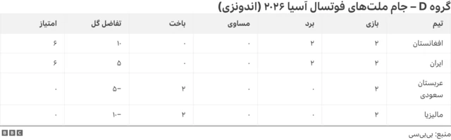 جدول فوتسال آسیا گروه دی 