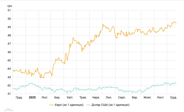 Графік офіційного курсу євро (жовта лінія) та долара (блакитна лінія) до гривні