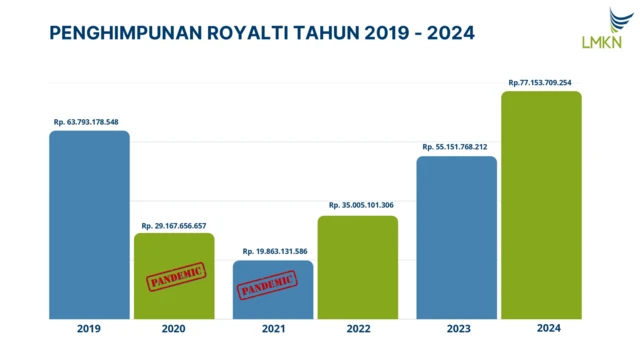 Infografis royalti 2019-2024