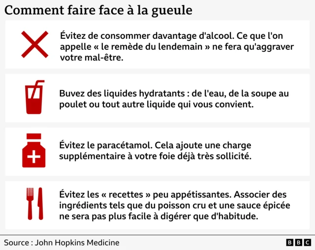Un graphique intitulé « Comment lutter contre la gueule de bois » présentant quatre conseils : éviter de boire davantage d'alcool, boire des liquides hydratants, éviter le paracétamol et éviter les « recettes » peu appétissantes. 