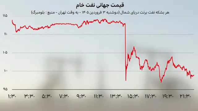نمودار تغییرات قیمت هر بشکه نفت خام برنت دریای شمال در طول دوشنبه ۳ فروردین ۱۴۰۵ از ساعت ۱:۳۰ بامداد تا ۲۰:۰۰ به وقت تهران - منبع: بلومبرگ