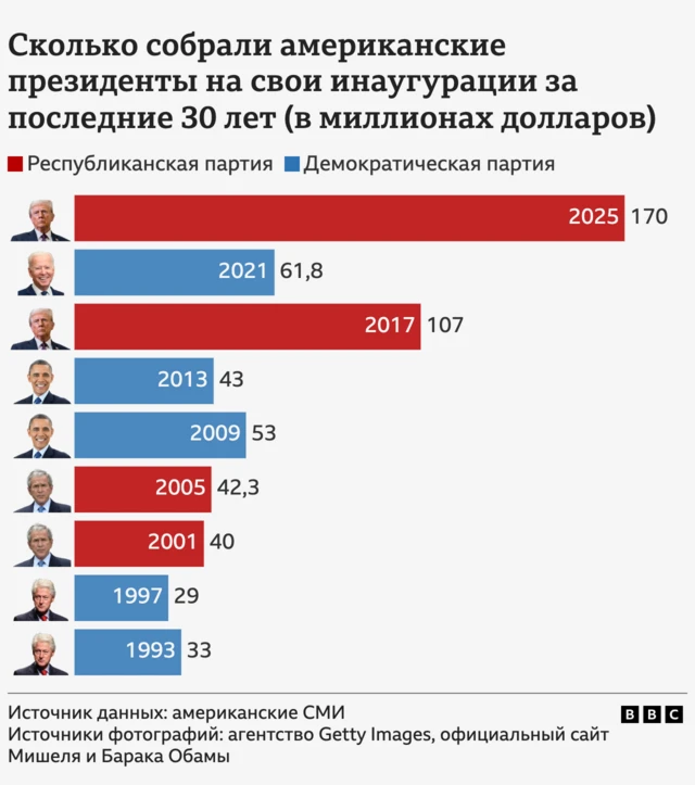 сборы на инаугурации