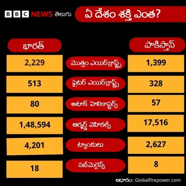భారత్, పాకిస్తాన్, యుద్ధం, ఆయుధాలు