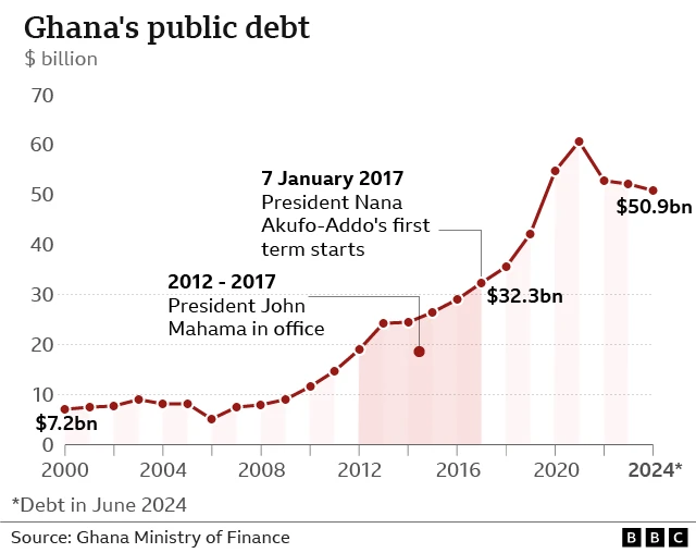 Graph show di increase for Ghana public debt since 2000. E get a sharp rise from 2021 wia e reach a peak of $60bn - e don since drop to $50.9bn.