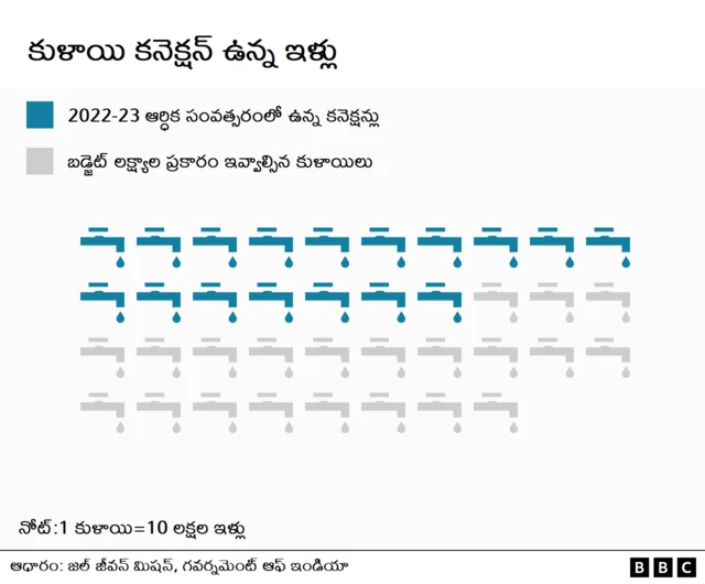 నీటి కుళాయిల అనుసంధానం చార్ట్