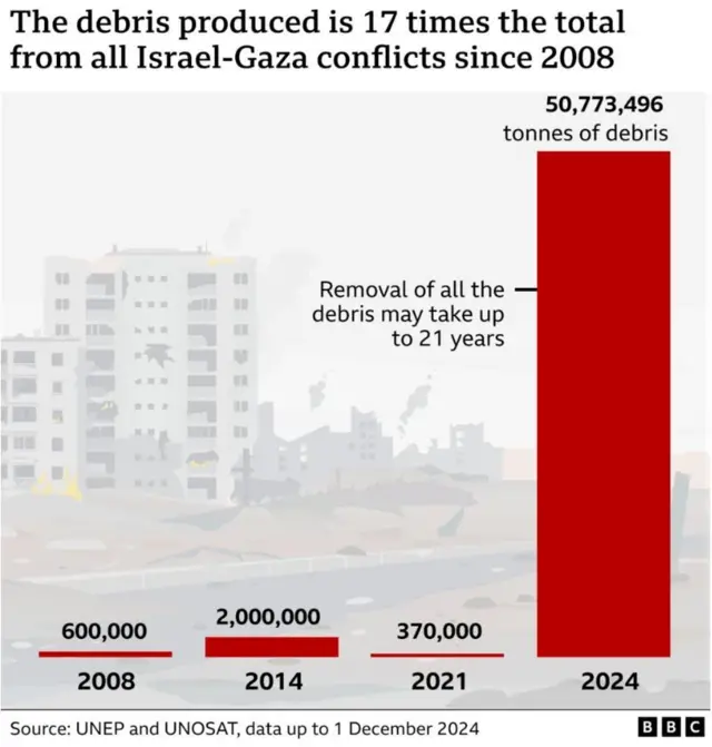 E wezuga ọnụọgụ mmadụ, atụmatụ UN Environmental Programme (UNEP) adọọla aka na ntị na ọ ga-ewe ogologo oge ịrụzigharị Gaza