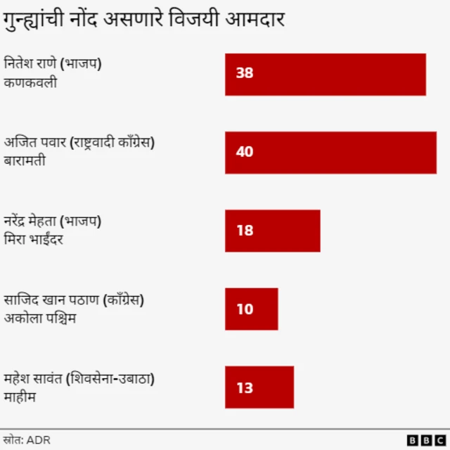 सर्वाधिक गुन्हे दाखल असणारे 3 आमदार