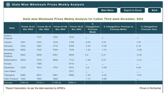 महाराष्ट्रात नोव्हेंबरमध्ये कापसाला 6,900 ते 7,000 रुपये प्रती क्विंटल एवढा दर मिळालाय.
