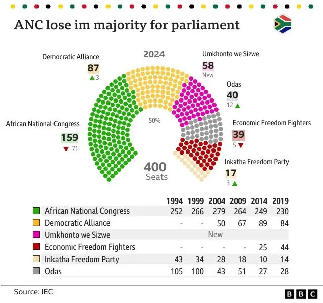 South Africa election result 2024