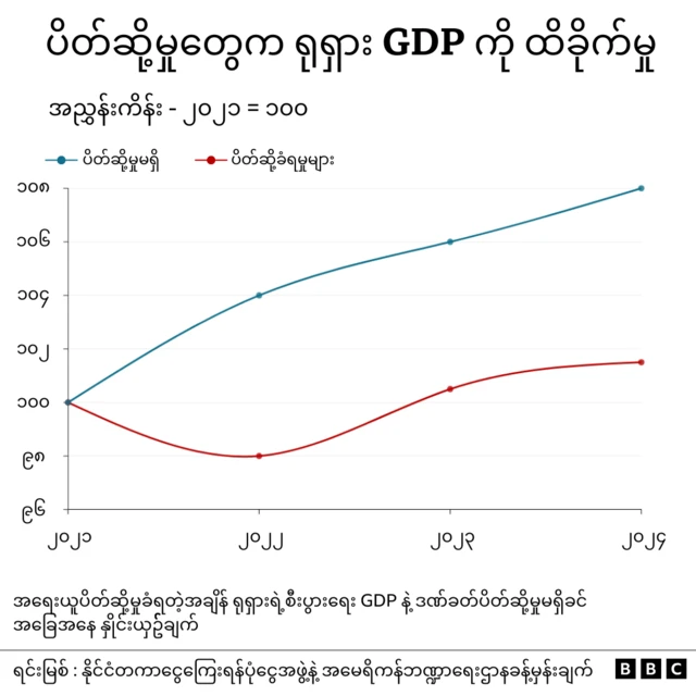 ပိတ်ဆို့မှုတွေကြောင့် ရုရှား GDP အပေါ် ရိုက်ခတ်မှုပြဇယား