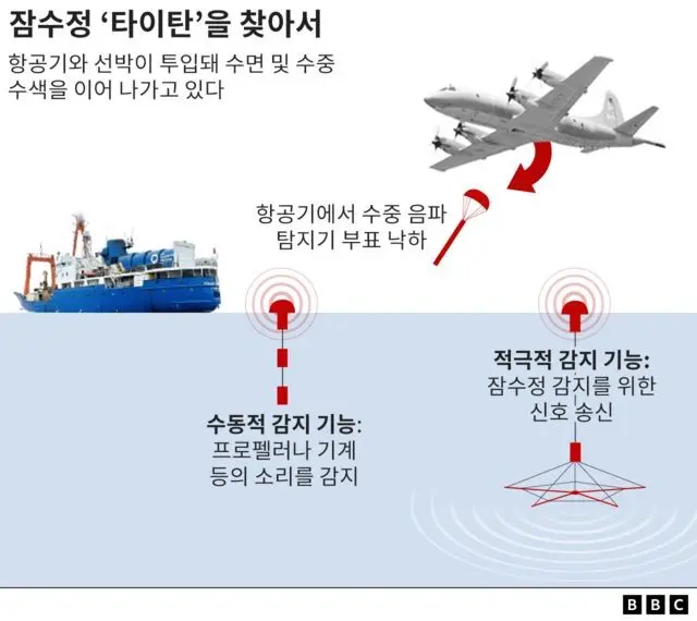 수중음파탐지기 부표를 통한 수색 작업 과정을 설명한 그래픽