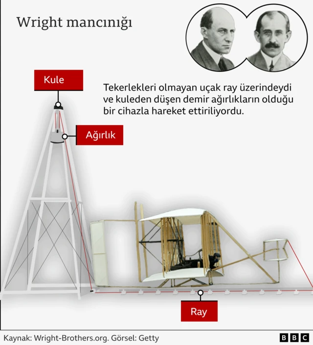 Wright mancınığı grafiği
