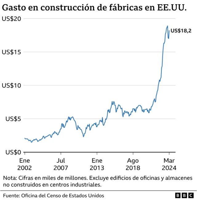 Gráfico sobre la inversión de EE.UU. en nuevas fábricas