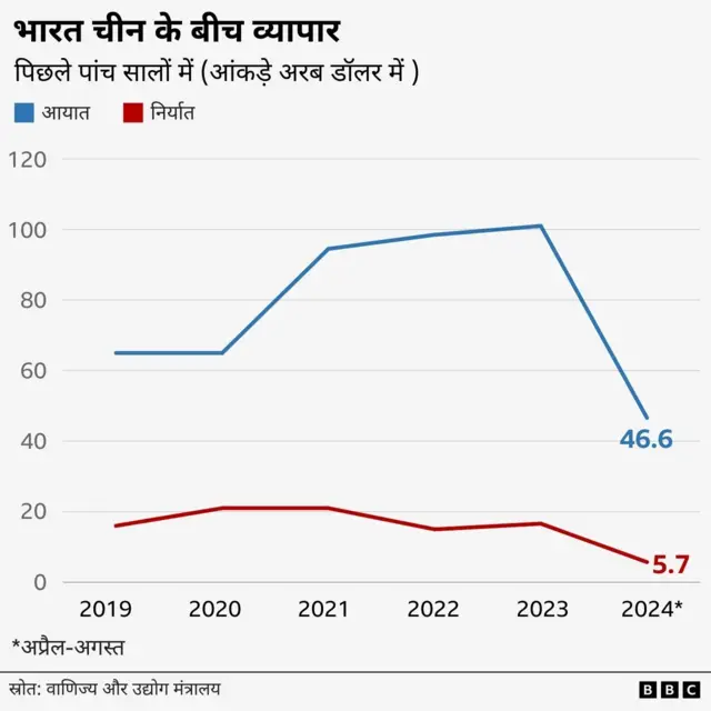 भारत-चीन