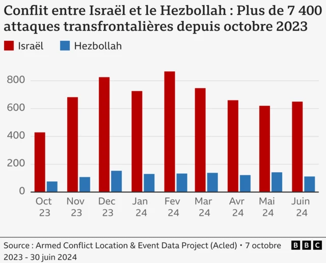 Diagramme à barres montrant le nombre d'attaques d'Israël et du Hezbollah par mois.