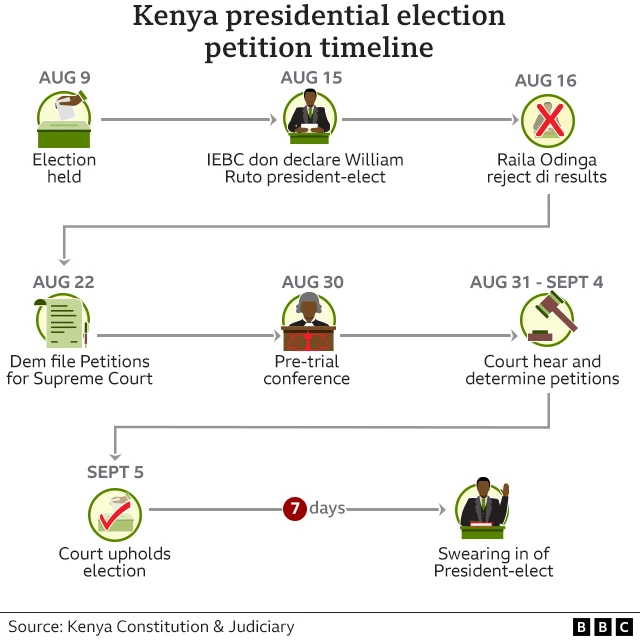Kenya presidential election timeline 