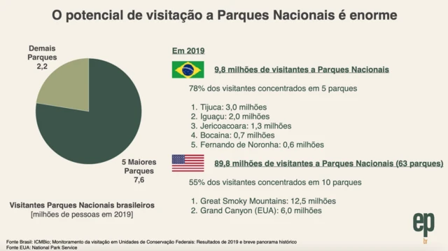 Gráfico com dados sobre visitaçãovan dijk fifa 23parques nacionais brasileiros e nos EUA