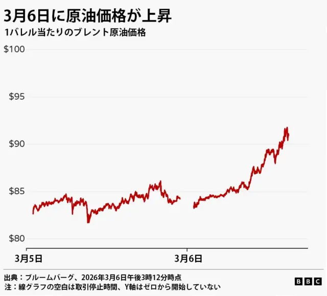 3月5日から3月6日にかけて、1バレル当たりのブレント原油価格（米ドル）が上昇している様子を示した線グラフ。3月5日には80～85ドルの間だった価格が、6日の取引終了時には90ドル以上に達している。出典はブルームバーグ、英国時間2026年3月6日午後3時12分時点のデータを使用。
