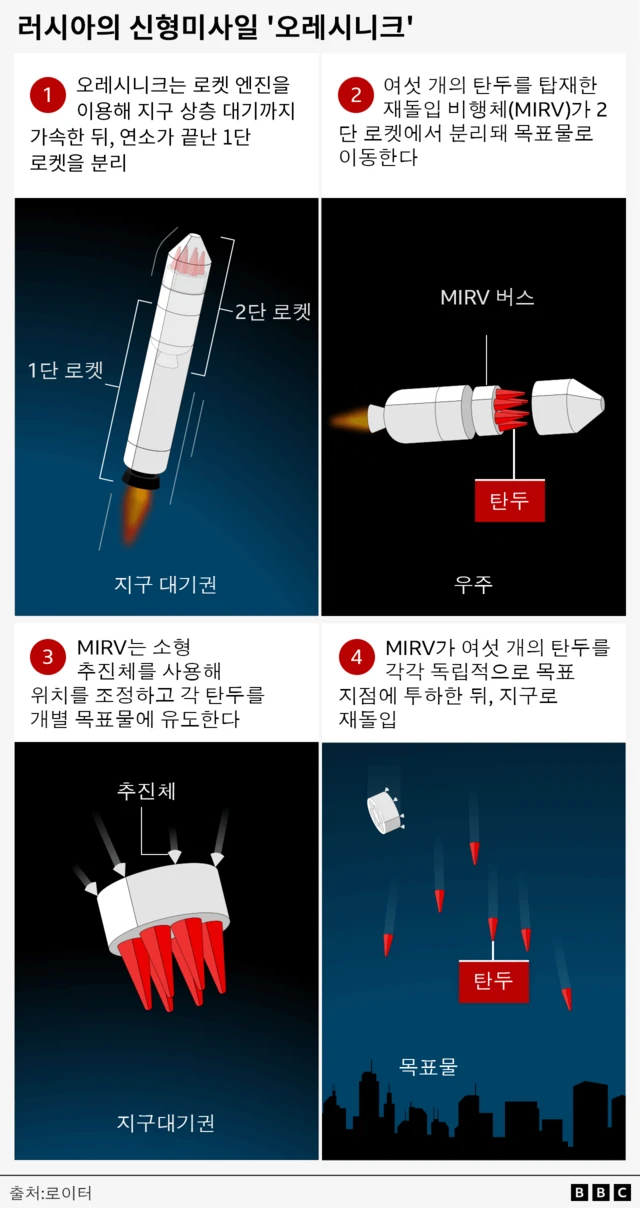 러시아의 신형미사일 '오레시니크'의 원리
