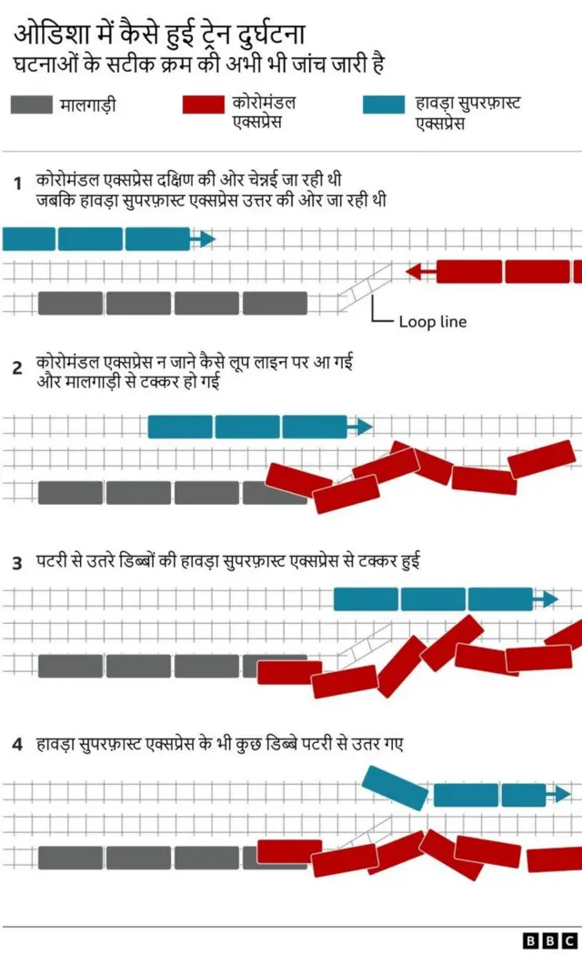 ओडिशा रेल हादसा