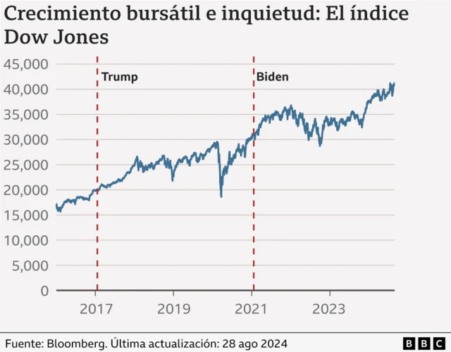 Gráfico de crecimiento bursátil. 