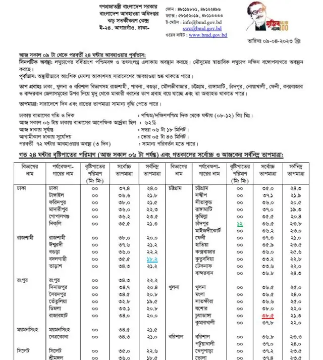 আবহাওয়া বুলেটিন