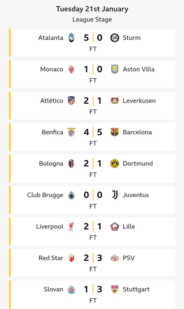 Champions League table Qualified teams, group standings and results