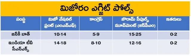 మిజోరం ఎగ్జిట్ పోల్స్